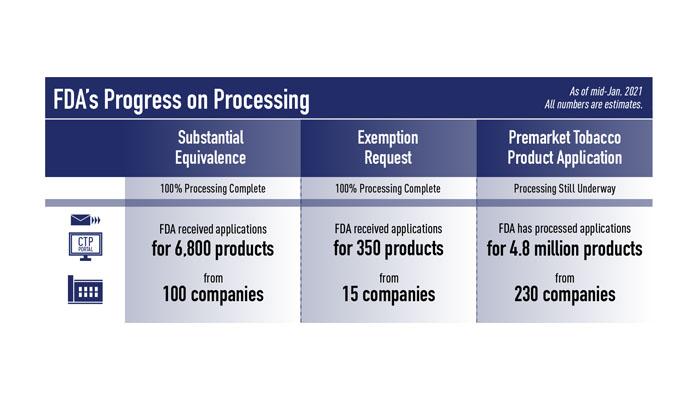 FDA Processes Premarket Tobacco Applications For 4.8M Tobacco Products ...